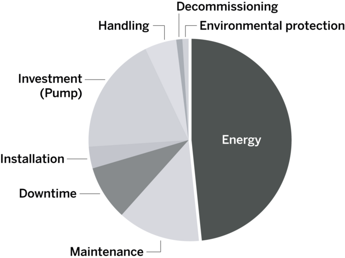 Life-cycle costs